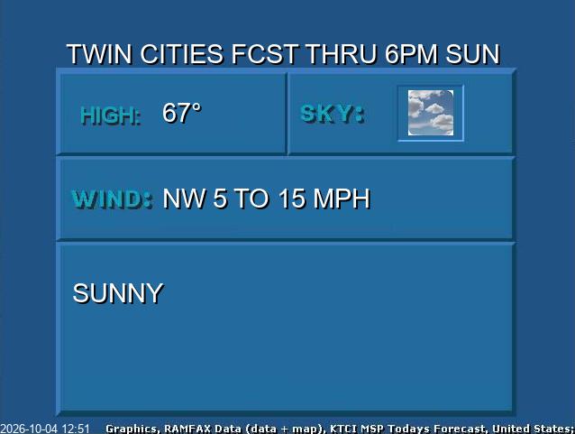 Twin Cities day 1 forecast: Today, High 67°F, wind NW 5 to 15 mph, Sunny